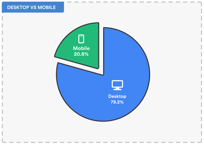 BibGuru desktop vs. mobile distribution.