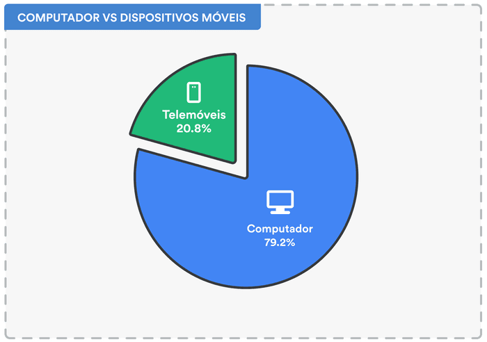 BibGuru computador vs dispositivos móveis.