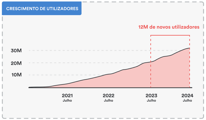 BibGuru crescimento de utilizadores.