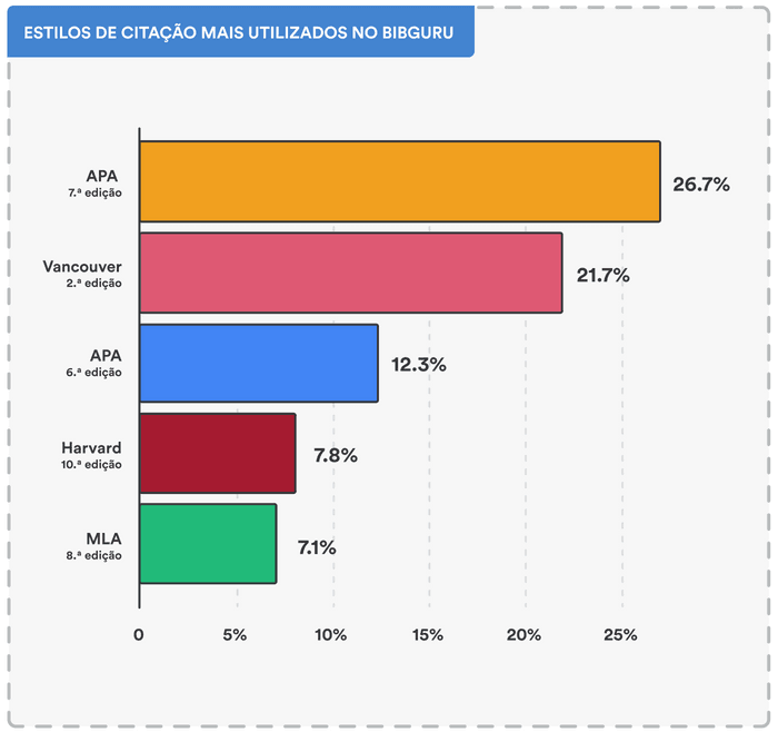 Estilos de citação mais utilizados no BibGuru.